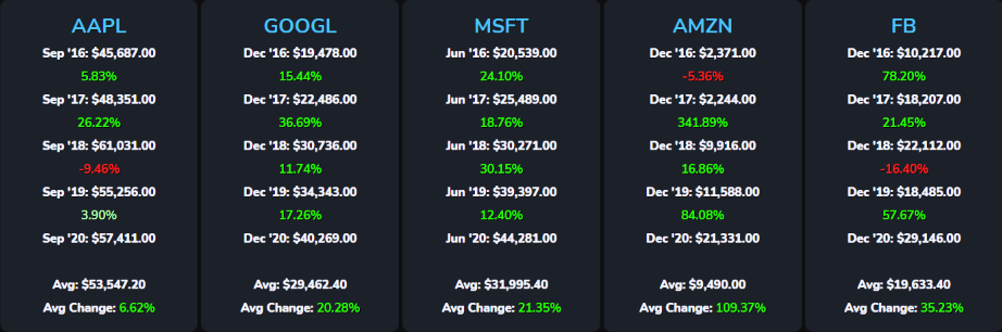 Apple stock (AAPL stock), Google stock (GOOGL stock), Microsoft stock (MSFT stock), Amazon stock (AMZN stock), and Facebook stock (FB stock) income before extraordinary items over the past five (2016, 2017, 2018, 2019, 2020) fiscal years.